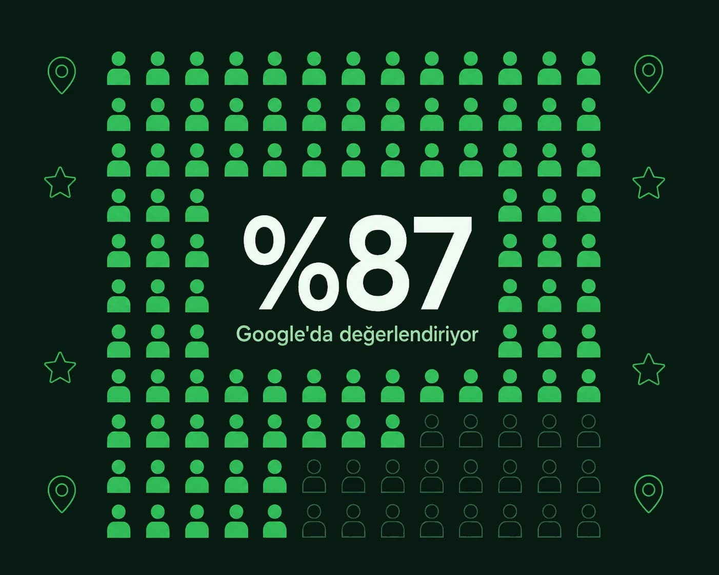 Tüketicilerin yüzde 87'si yerel işletmeleri değerlendirmek için Google kullanıyor