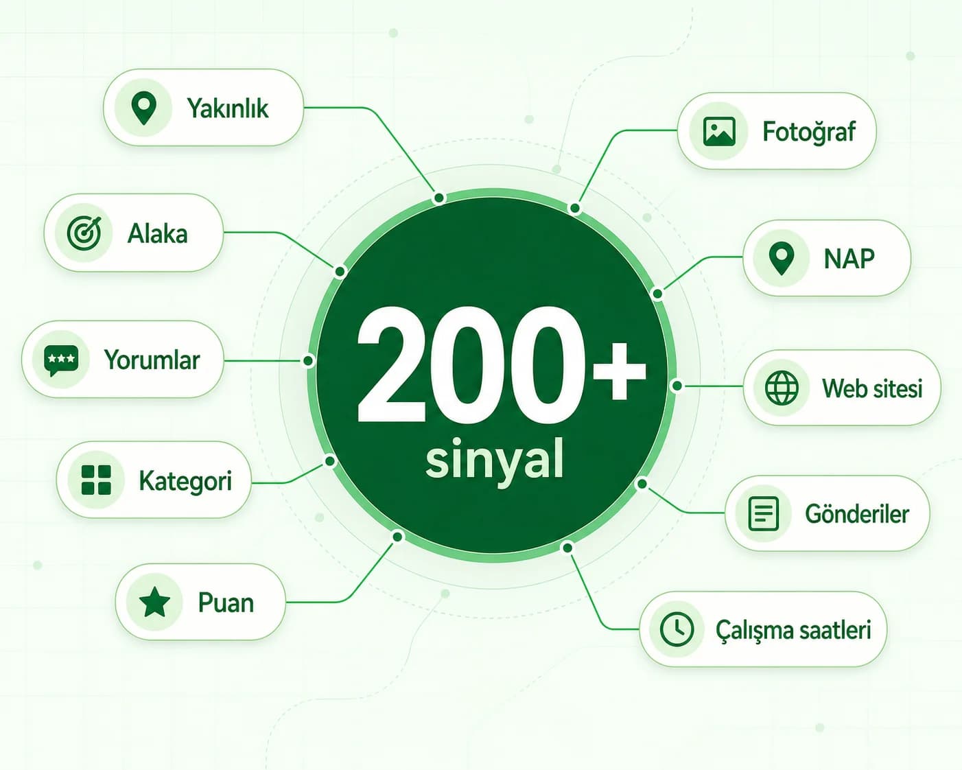 Google Haritalar sıralamasını etkileyen 200+ sinyal: yakınlık, alaka, yorumlar, kategori, puan, fotoğraf, NAP, web sitesi, gönderiler, çalışma saatleri